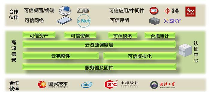 高鸿股份成员企业鸿股份成员企业 高鸿数据 高鸿信息 大唐融合 高阳捷迅 浙江高鸿